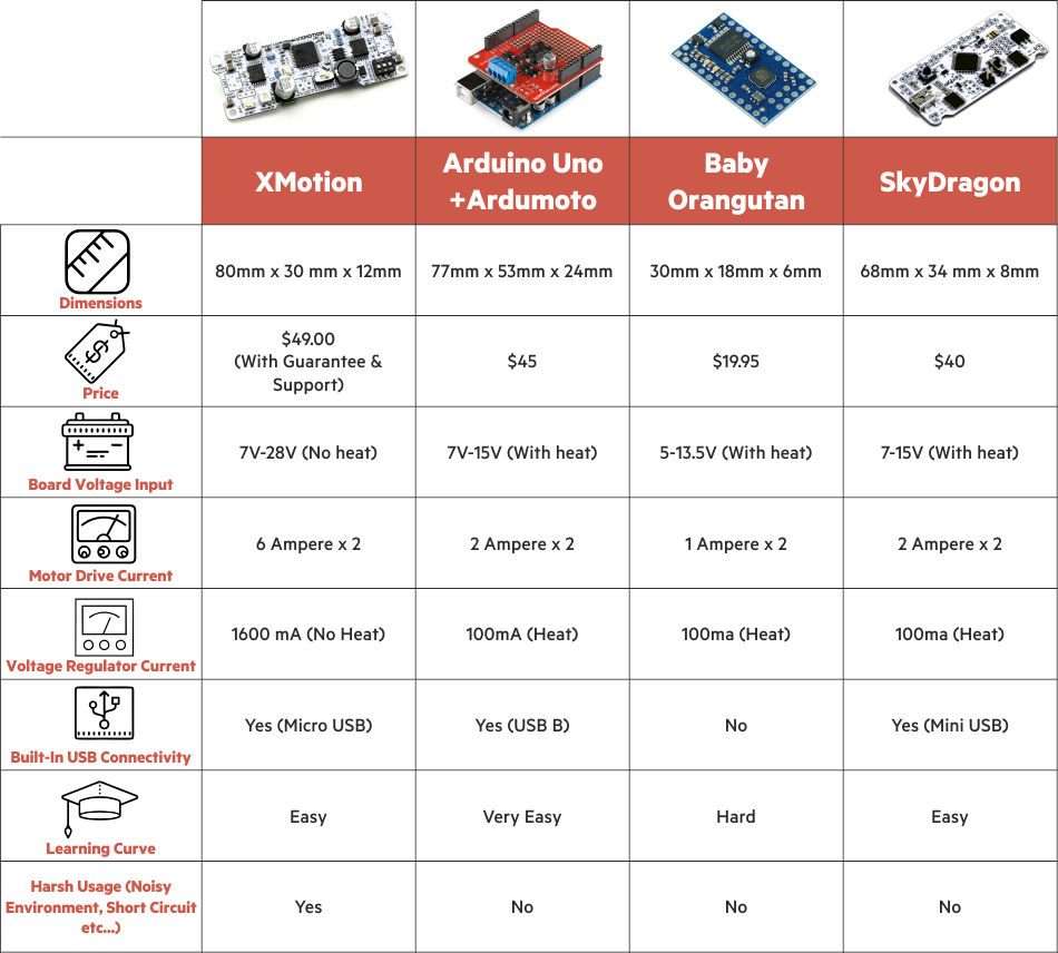 Xmotion board comparison table